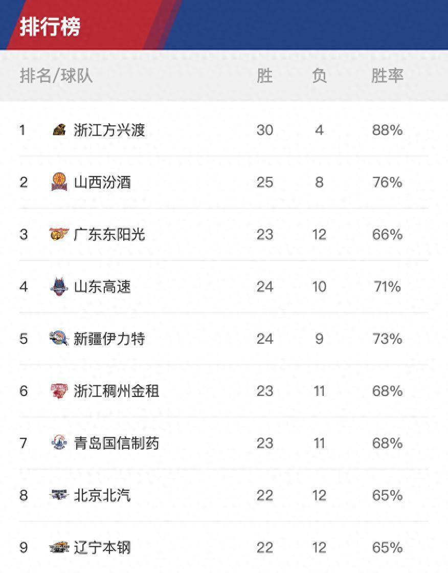 辽宁本土球员表现突出，助球队连胜提升排名的简单介绍