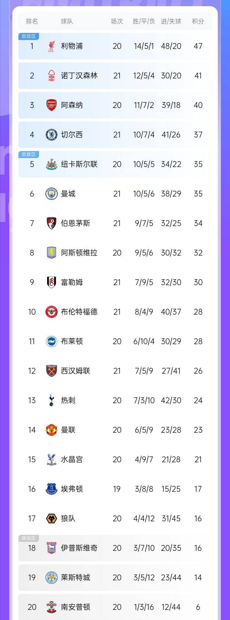 包含利物浦主场取胜切尔西联赛榜首之争白热化的词条