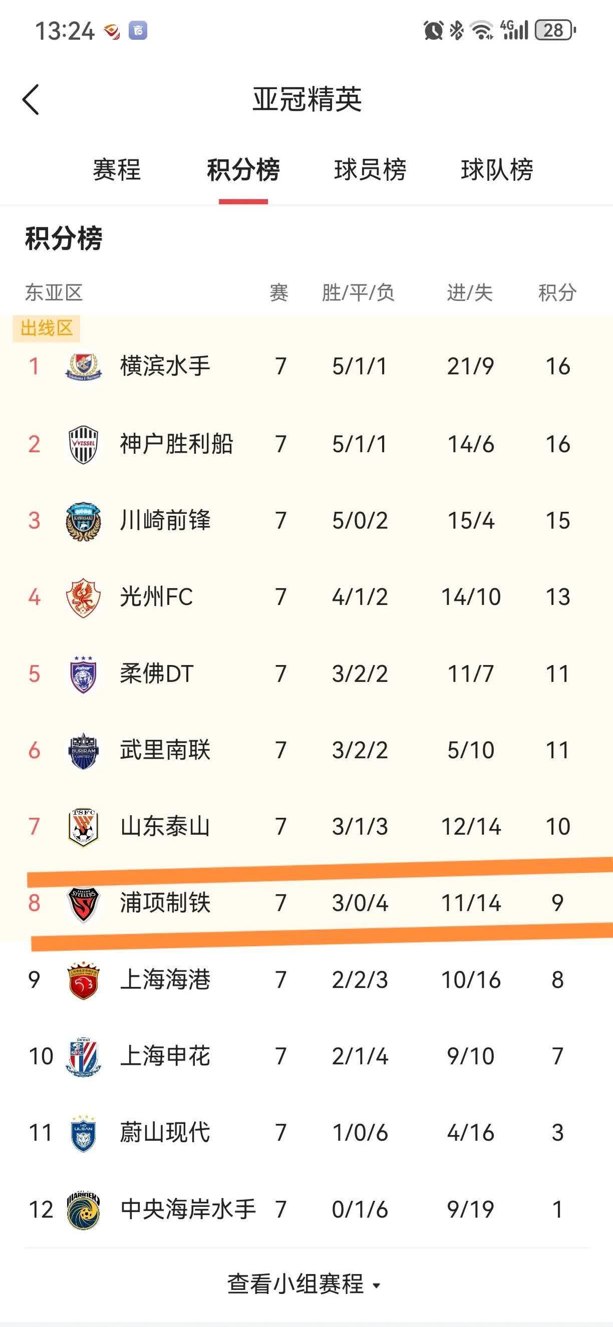 包含上港客场险胜申花：继续领跑积分榜，表现出色的词条