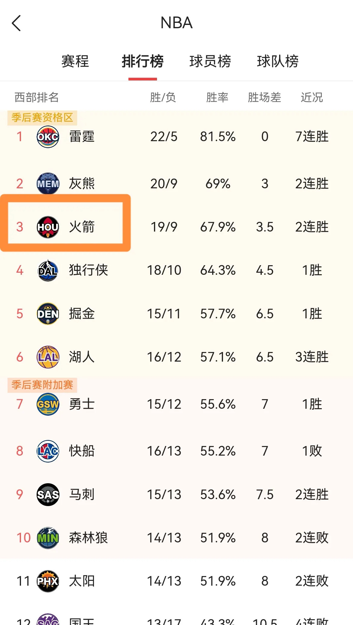 火箭再胜人，十胜九负稳坐西部榜首的简单介绍
